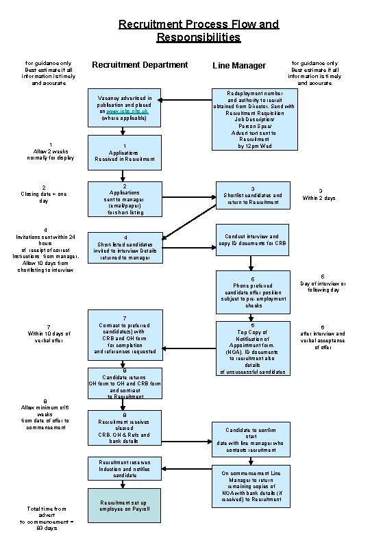 Recruitment Process Flow and Responsibilities for guidance only Best estimate if all information is