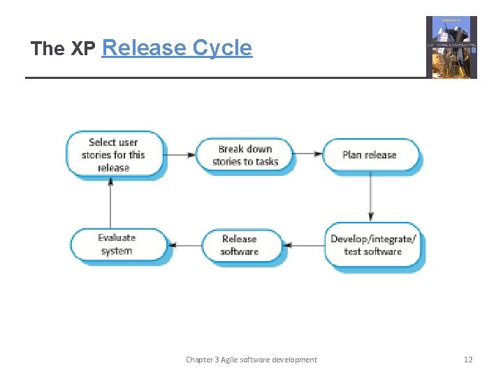The XP Release Cycle Chapter 3 Agile software development 12 