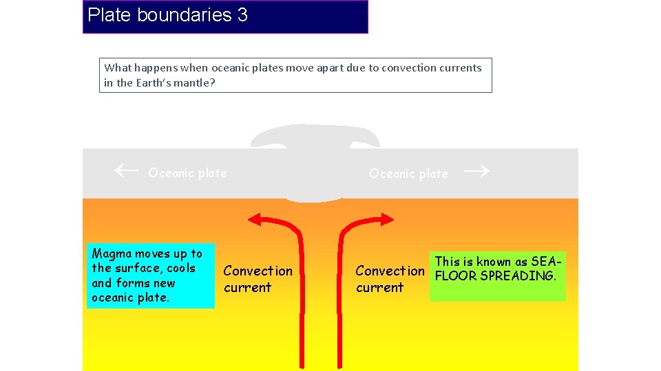 Plate boundaries 3 What happens when oceanic plates move apart due to convection currents