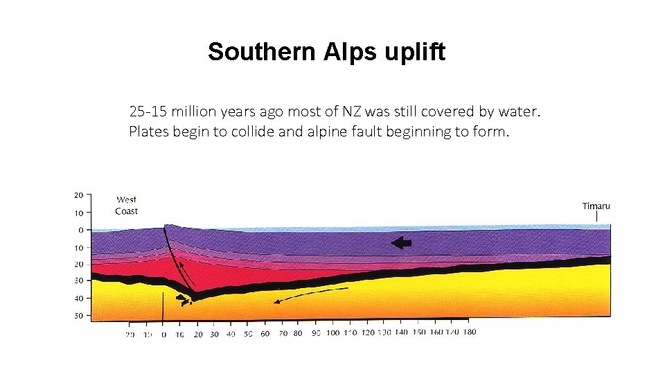 Southern Alps uplift 25 -15 million years ago most of NZ was still covered