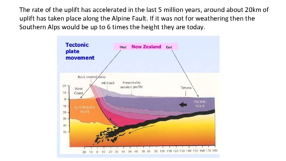 The rate of the uplift has accelerated in the last 5 million years, around