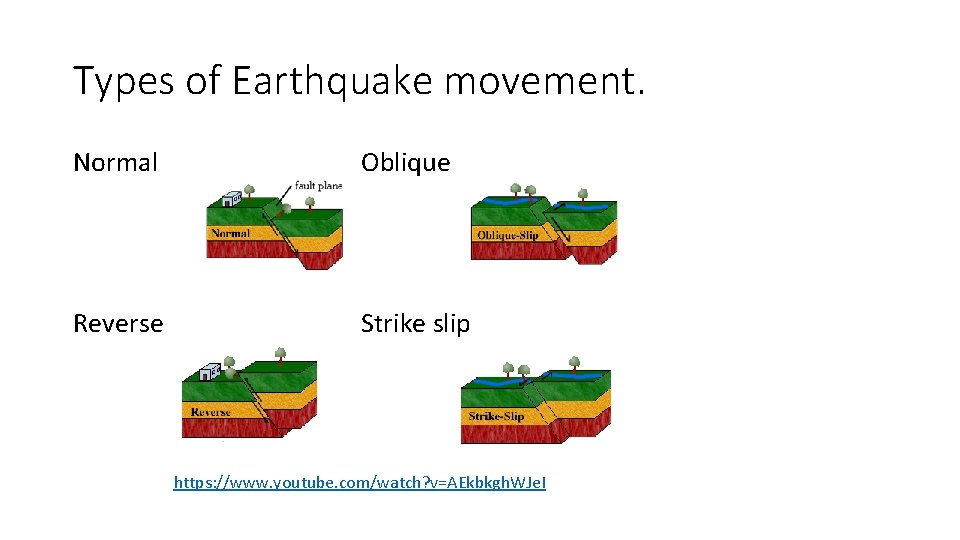 Types of Earthquake movement. Normal Oblique Reverse Strike slip https: //www. youtube. com/watch? v=AEkbkgh.