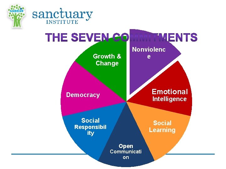 Growth & Change Nonviolenc e Emotional Democracy Intelligence Social Learning Responsibil ity Open Communicati
