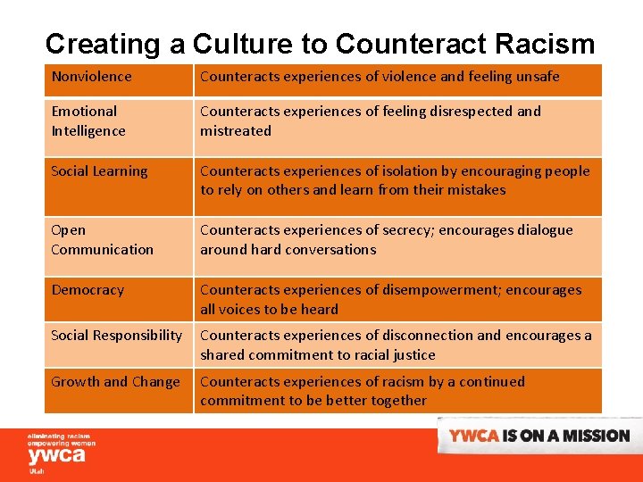 Creating a Culture to Counteract Racism Nonviolence Counteracts experiences of violence and feeling unsafe