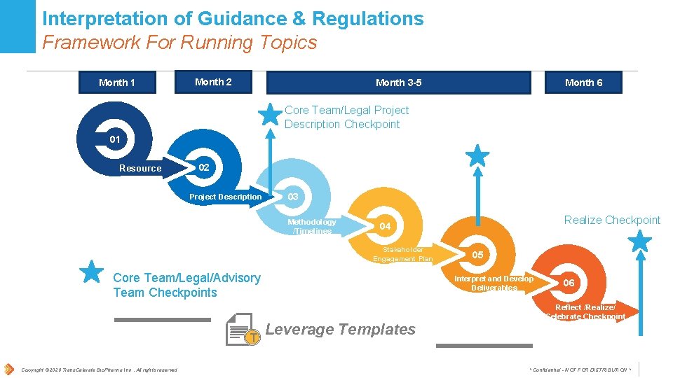 Interpretation of Guidance & Regulations Framework For Running Topics Month 1 Month 2 Month