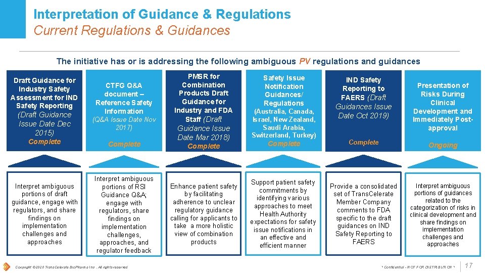 Interpretation of Guidance & Regulations Current Regulations & Guidances The initiative has or is