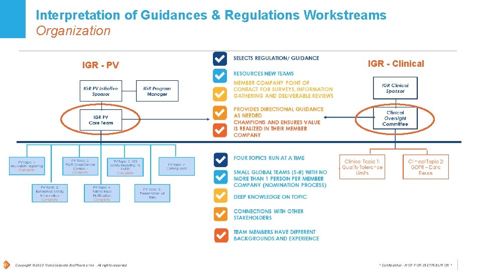 Interpretation of Guidances & Regulations Workstreams Organization IGR - PV Copyright © 2020 Trans.