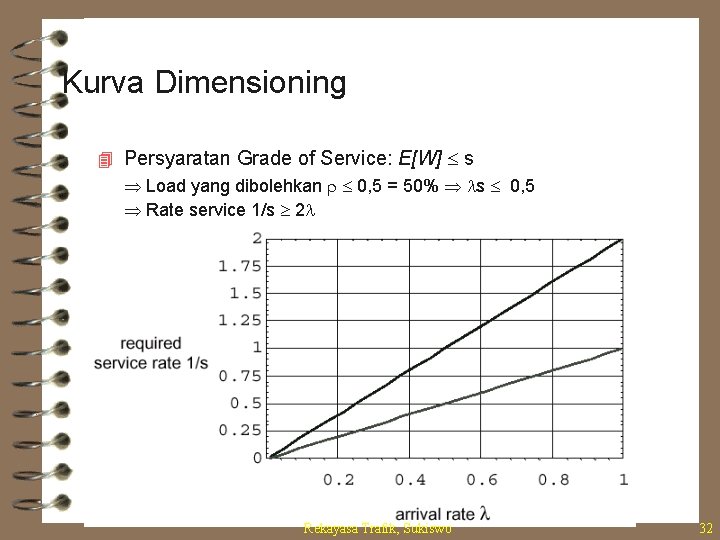 Kurva Dimensioning 4 Persyaratan Grade of Service: E[W] s Load yang dibolehkan 0, 5