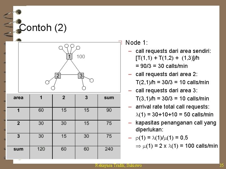 Contoh (2) 4 Node 1: – call requests dari area sendiri: [T(1, 1) +