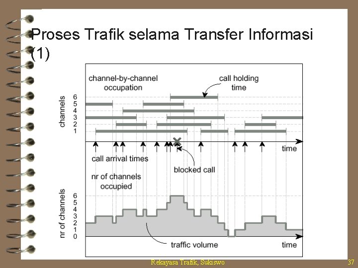 Proses Trafik selama Transfer Informasi (1) Rekayasa Trafik, Sukiswo 37 