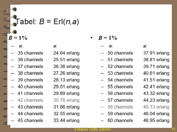 Tabel: B = Erl(n, a) Rekayasa Trafik, Sukiswo 43 