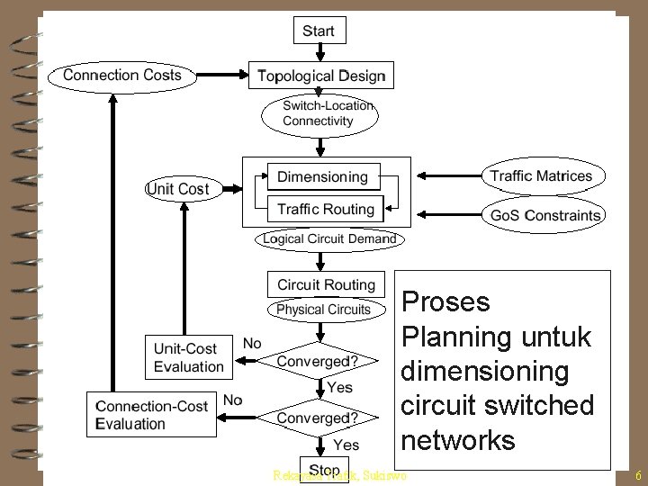 Proses Planning untuk dimensioning circuit switched networks Rekayasa Trafik, Sukiswo 6 