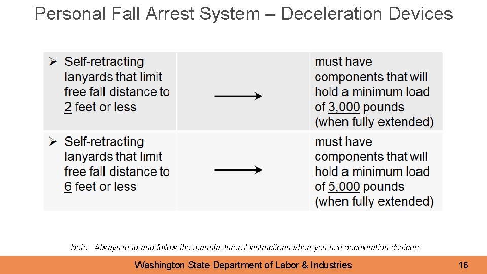 Personal Fall Arrest System – Deceleration Devices Note: Always read and follow the manufacturers’