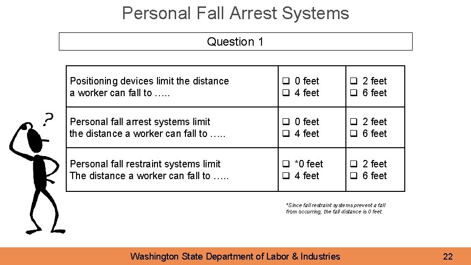 Personal Fall Arrest Systems Question 1 Positioning devices limit the distance a worker can