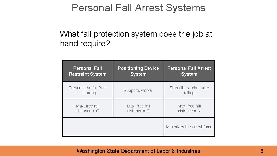 Personal Fall Arrest Systems What fall protection system does the job at hand require?