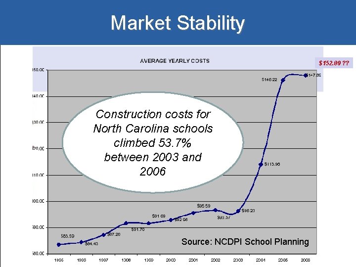 Market Stability $152. 89 ? ? Construction costs for North Carolina schools climbed 53.