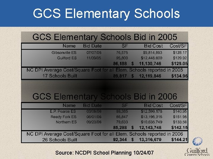 GCS Elementary Schools Source: NCDPI School Planning 10/24/07 