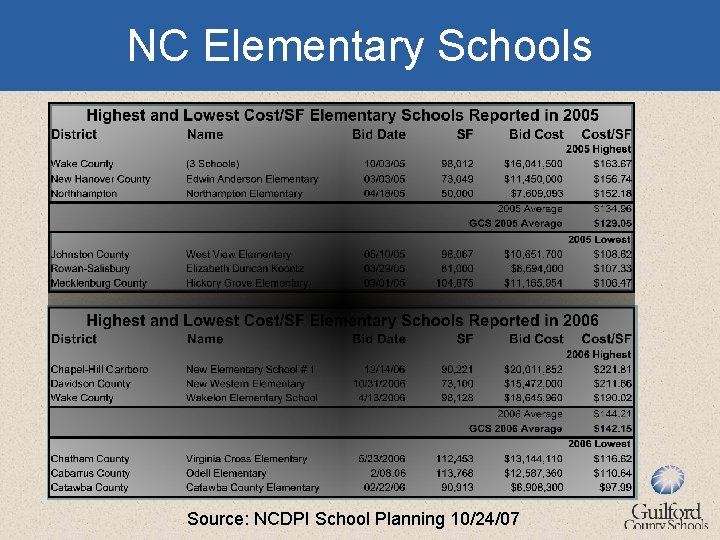 NC Elementary Schools Source: NCDPI School Planning 10/24/07 