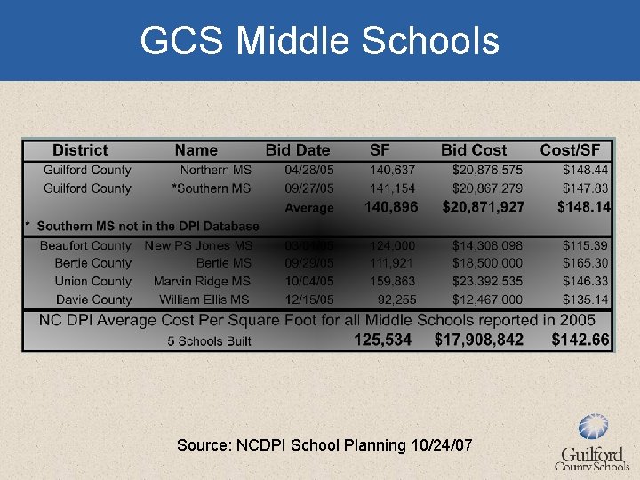 GCS Middle Schools Source: NCDPI School Planning 10/24/07 
