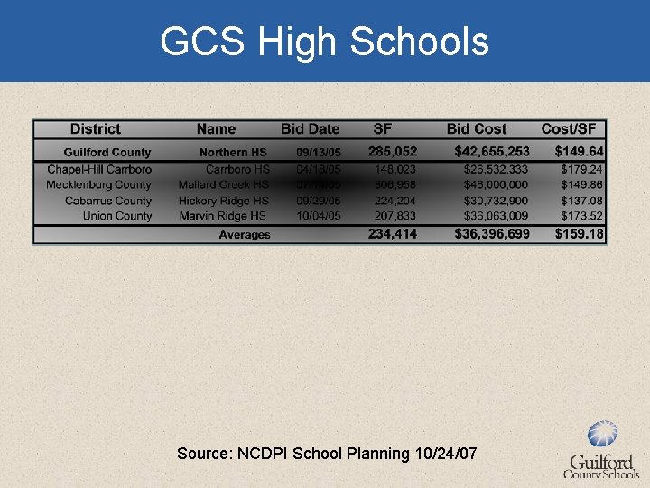 GCS High Schools Source: NCDPI School Planning 10/24/07 