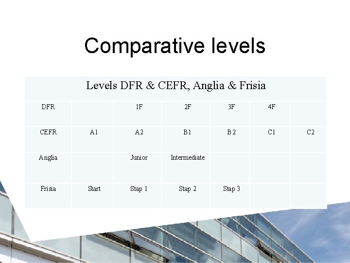 Comparative levels Levels DFR & CEFR, Anglia & Frisia DFR 1 F 2 F