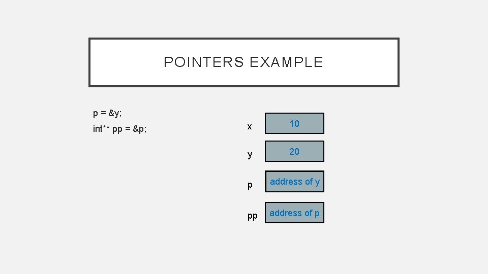 POINTERS EXAMPLE p = &y; int** pp = &p; x 10 y 20 p