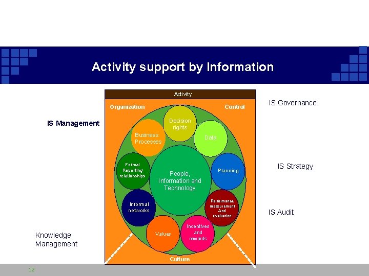 Activity support by Information Activity Organization Control Decision rights IS Management Business Processes Formal Activity support by Information Activity Organization Control Decision rights IS Management Business Processes Formal