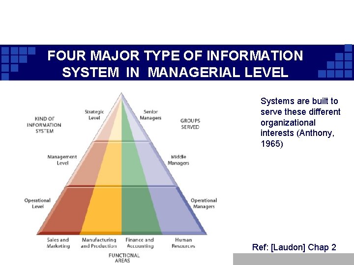 FOUR MAJOR TYPE OF INFORMATION SYSTEM IN MANAGERIAL LEVEL Systems are built to serve FOUR MAJOR TYPE OF INFORMATION SYSTEM IN MANAGERIAL LEVEL Systems are built to serve
