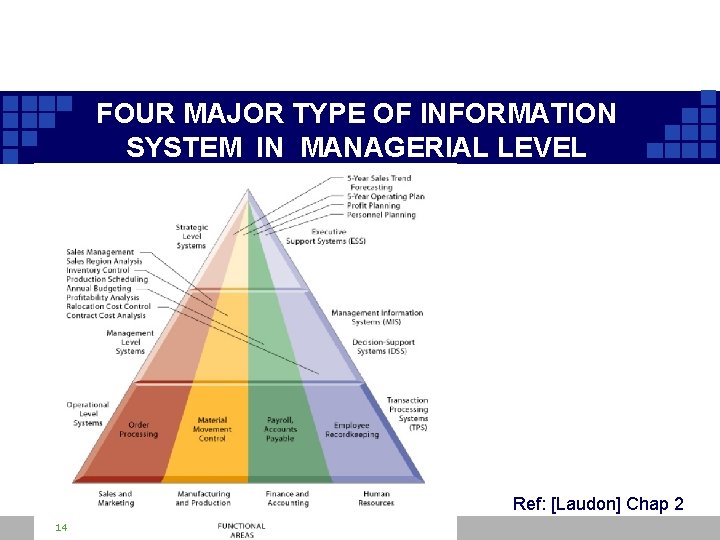 FOUR MAJOR TYPE OF INFORMATION SYSTEM IN MANAGERIAL LEVEL Ref: [Laudon] Chap 2 14