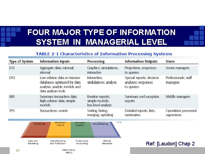 FOUR MAJOR TYPE OF INFORMATION SYSTEM IN MANAGERIAL LEVEL Ref: [Laudon] Chap 2 15