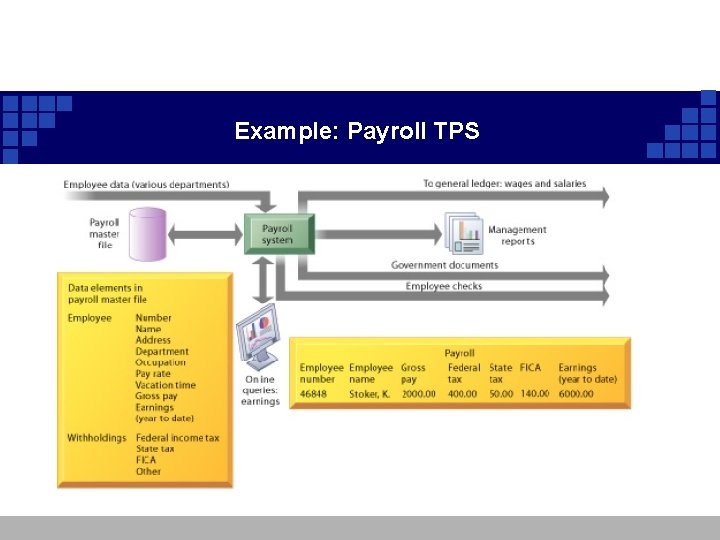 Example: Payroll TPS Example: Payroll TPS
