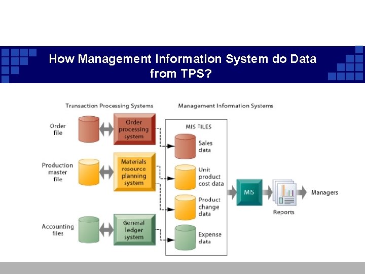 How Management Information System do Data from TPS? How Management Information System do Data from TPS?