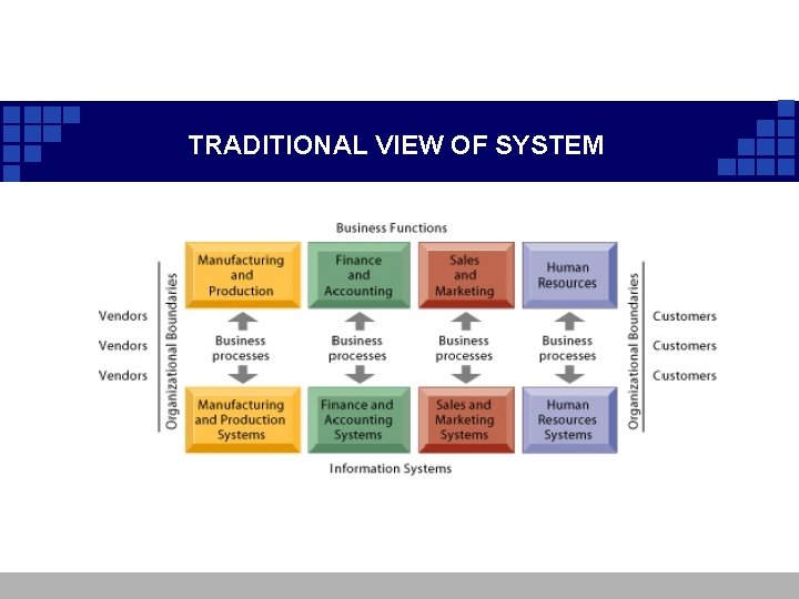 TRADITIONAL VIEW OF SYSTEM TRADITIONAL VIEW OF SYSTEM