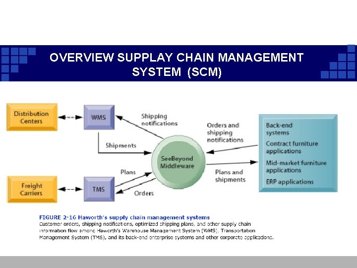 OVERVIEW SUPPLAY CHAIN MANAGEMENT SYSTEM (SCM) OVERVIEW SUPPLAY CHAIN MANAGEMENT SYSTEM (SCM)