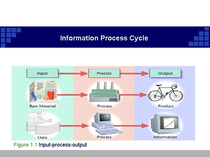 Information Process Cycle Figure 1. 1 Input-process-output Information Process Cycle Figure 1. 1 Input-process-output