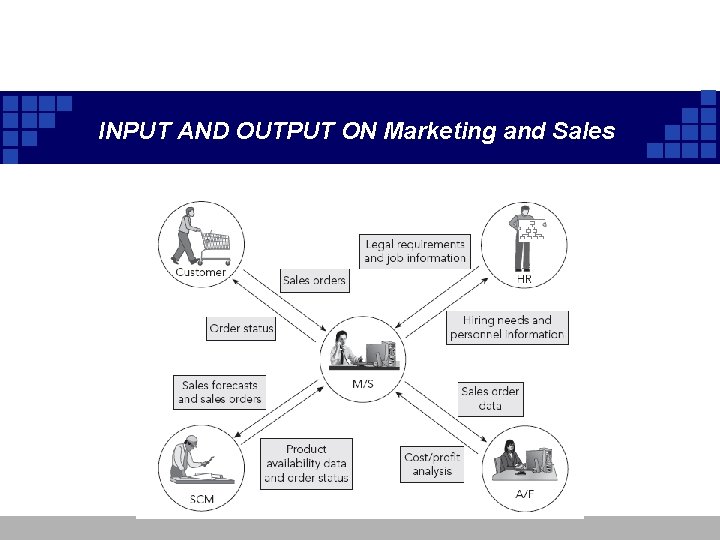 INPUT AND OUTPUT ON Marketing and Sales INPUT AND OUTPUT ON Marketing and Sales