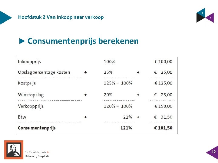 Hoofdstuk 2 Van inkoop naar verkoop ► Consumentenprijs berekenen 12 