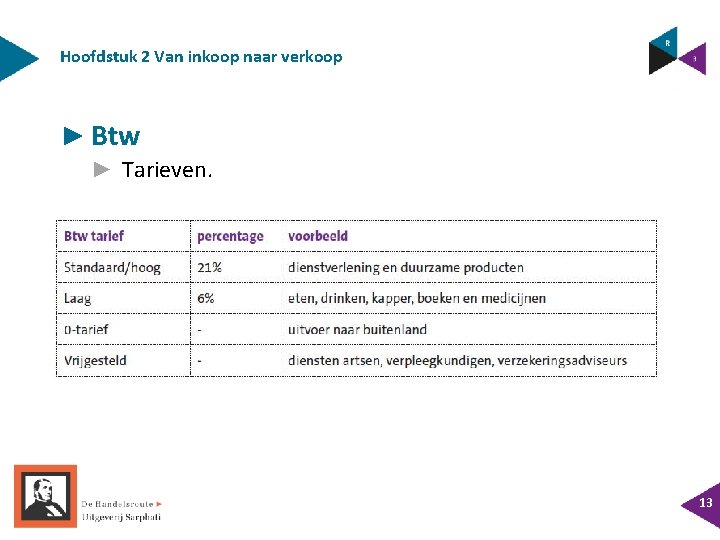 Hoofdstuk 2 Van inkoop naar verkoop ► Btw ► Tarieven. 13 