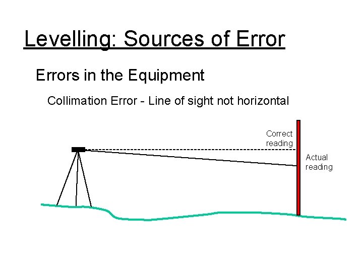 Levelling: Sources of Errors in the Equipment Collimation Error - Line of sight not