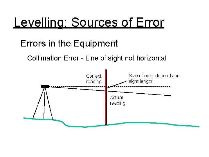 Levelling: Sources of Errors in the Equipment Collimation Error - Line of sight not