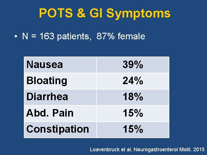 POTS & GI Symptoms • N = 163 patients, 87% female Nausea 39% Bloating POTS & GI Symptoms • N = 163 patients, 87% female Nausea 39% Bloating