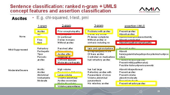 Sentence classification: ranked n-gram + UMLS concept features and assertion classification Ascites • E.
