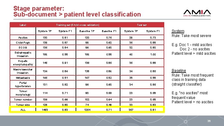 Stage parameter: Sub-document > patient level classification Label Training set (5 -fold cross validation)