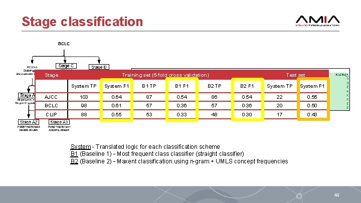 Stage classification Stage Training set (5 -fold cross validation) Test set System TP System