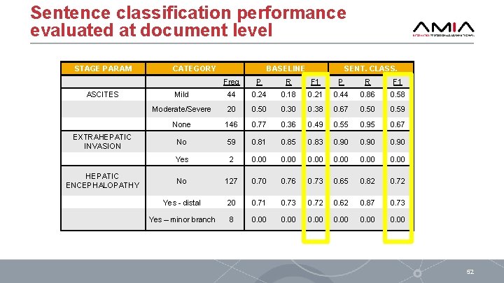 Sentence classification performance evaluated at document level STAGE PARAM ASCITES EXTRAHEPATIC INVASION HEPATIC ENCEPHALOPATHY