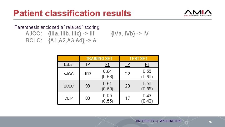 Patient classification results Parenthesis enclosed a “relaxed” scoring AJCC: BCLC: {IIIa, IIIb, IIIc} ->
