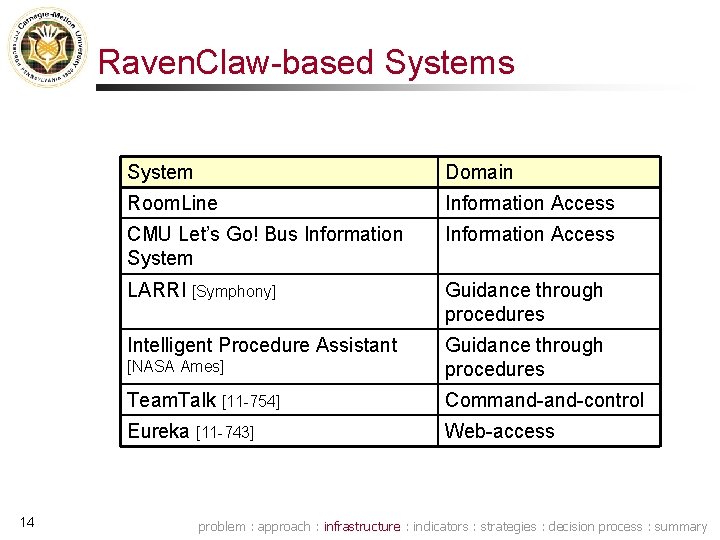 Raven. Claw-based Systems 14 System Domain Room. Line Information Access CMU Let’s Go! Bus