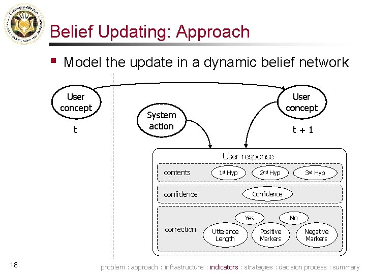 Belief Updating: Approach § Model the update in a dynamic belief network User concept