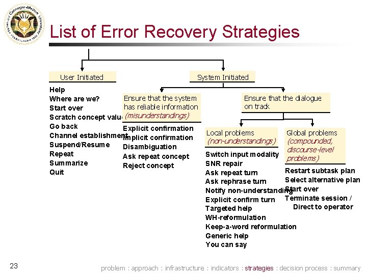 List of Error Recovery Strategies User Initiated System Initiated Help Ensure that the system