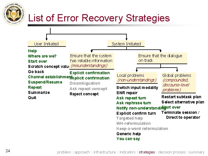 List of Error Recovery Strategies User Initiated System Initiated Help Ensure that the system